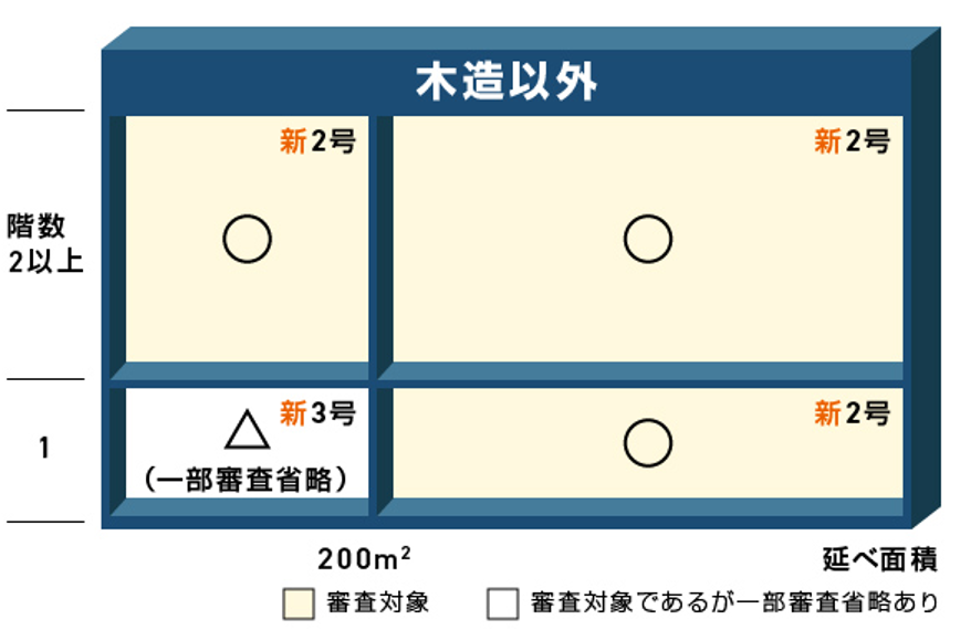 建築確認申請 対象表